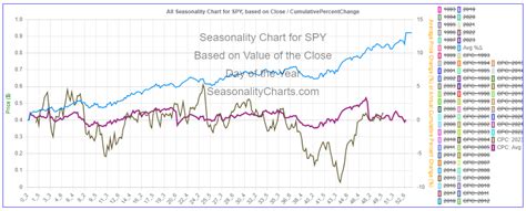 Spy Seasonality Chart