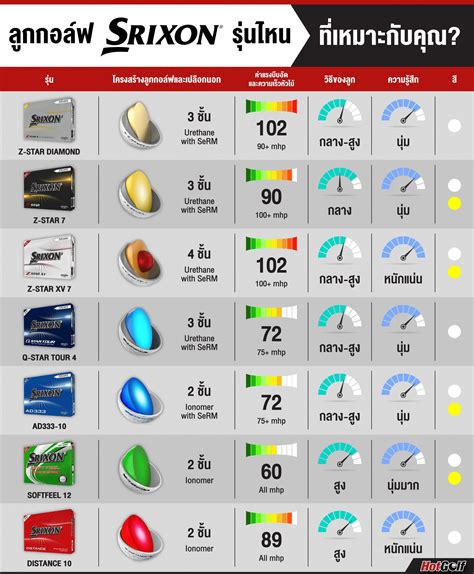 Srixon Golf Balls Comparison Chart