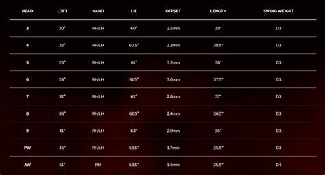 Srixon Zx7 Loft Chart
