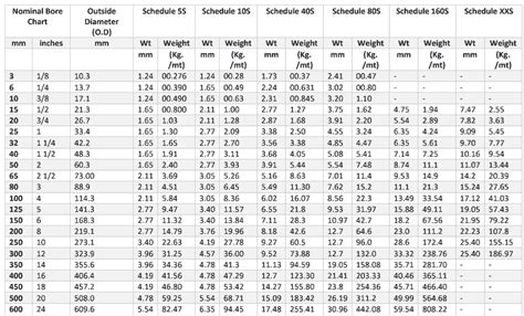 Ss Steel Pipe Weight Chart