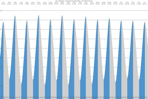 St Andrews Bay Tide Chart