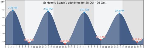 St Helens Tide Chart