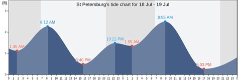 St Petersburg Florida Tide Chart