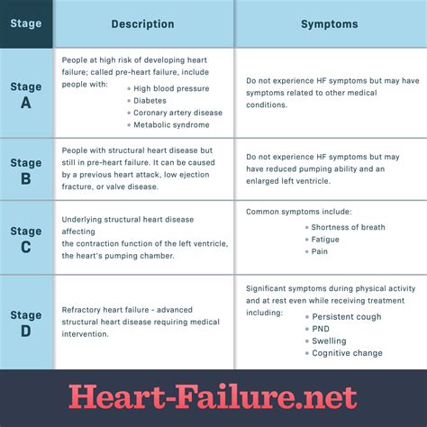 Stages Of Heart Failure Chart