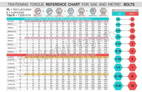 Stainless Bolt Torque Chart