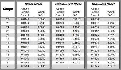 Stainless Gage Chart