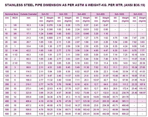 Stainless Pipe Weight Chart
