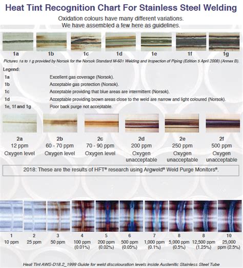 Stainless Steel Discoloration Chart