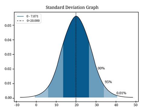 Standard Deviation Chart Maker