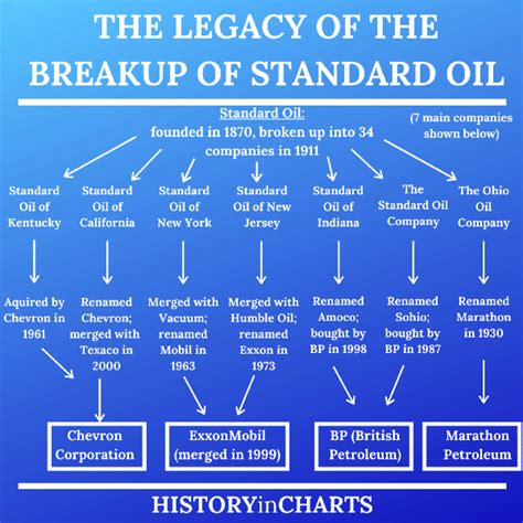 Standard Oil Breakup Chart