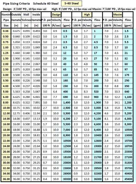Standard Pipe Size Chart