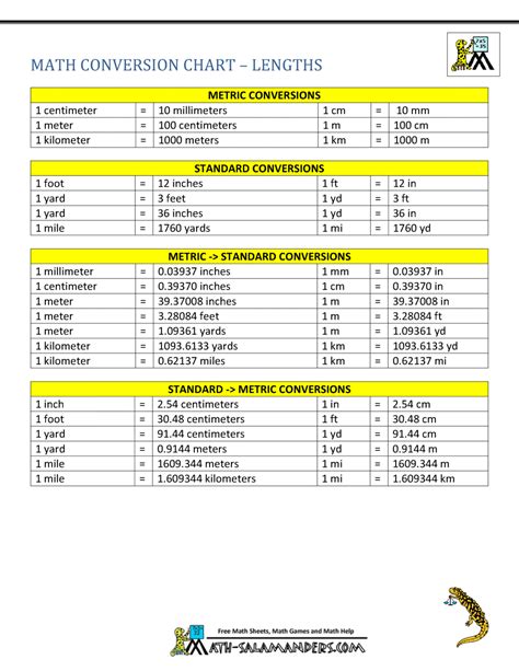 Standard To Metric Conversion Chart