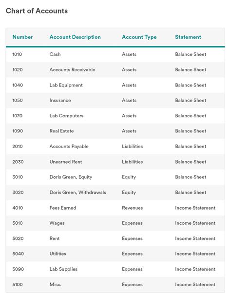 Standardized Chart Of Accounts