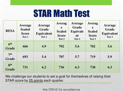 Star Math Scores Chart