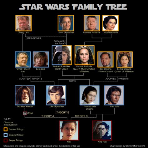 Star Wars Family Tree Chart