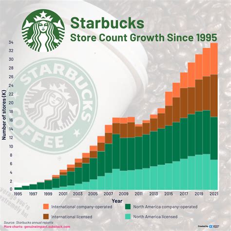 Starbucks Stars Value Chart