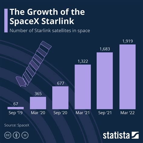 Starlink Stock Price Chart