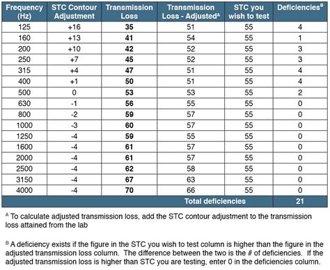 Stc Glass Rating Chart