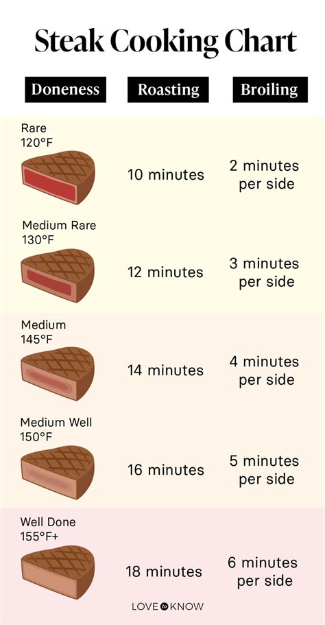 Steak Cooking Chart By Thickness
