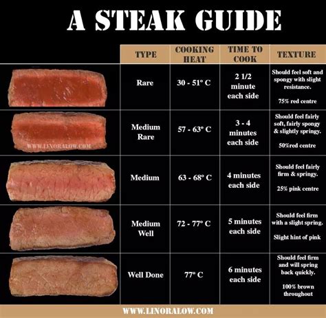 Steak Size Chart Oz