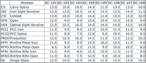 Steel Challenge Classification Chart