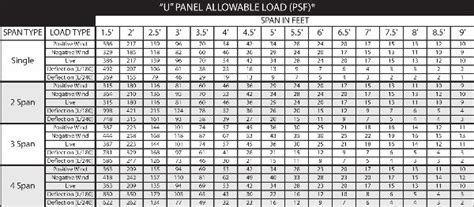 Steel I Beam Allowable Load Chart