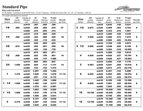 Steel Pipe Sizes Chart