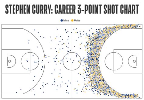 Steph Curry Career 3 Pointers