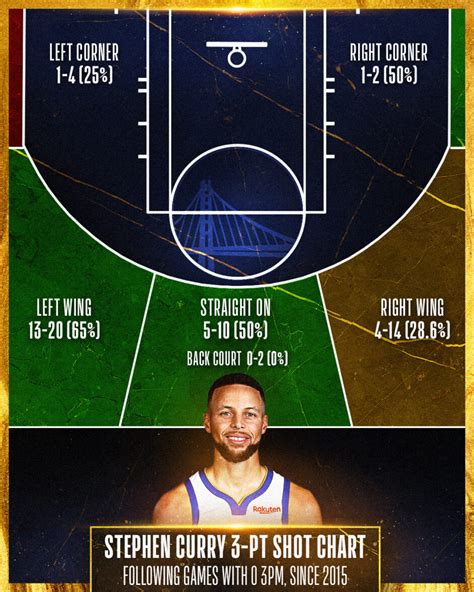Steph Curry Shot Chart