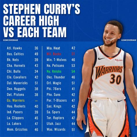 Stephen Curry Career High