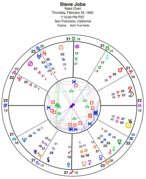 Steve Jobs Astrology Chart