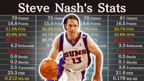 Steve Nash Career Stats