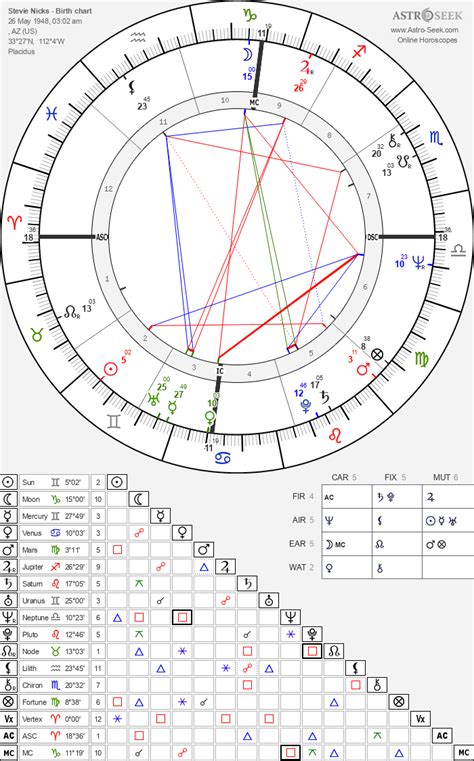 Stevie Nicks Astrology Chart