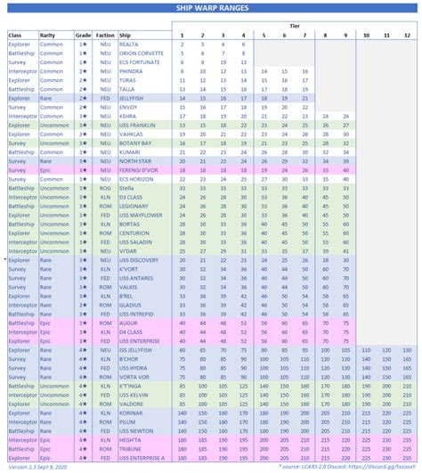 Stfc Warp Range Chart