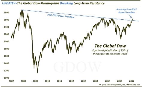 Stock Market 2017 Chart