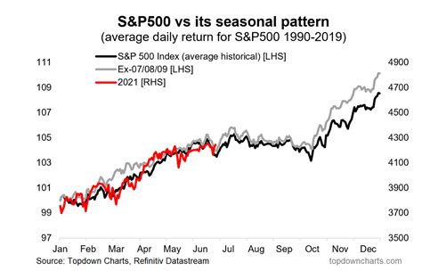 Stock Market Seasonality Chart