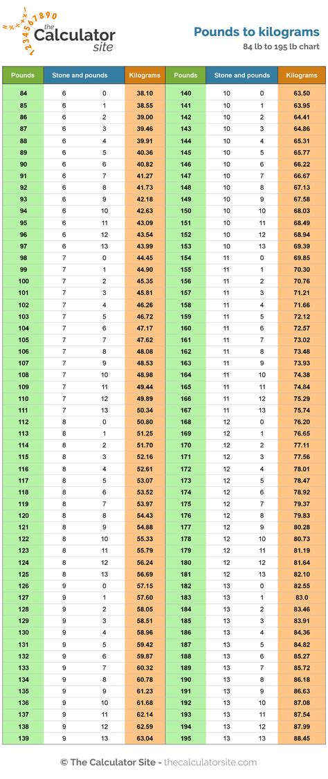 Stone To Pounds Conversion Chart