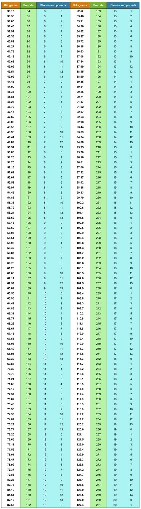 Stones To Pounds Conversion Chart