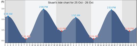 Stuart Fl Tide Chart