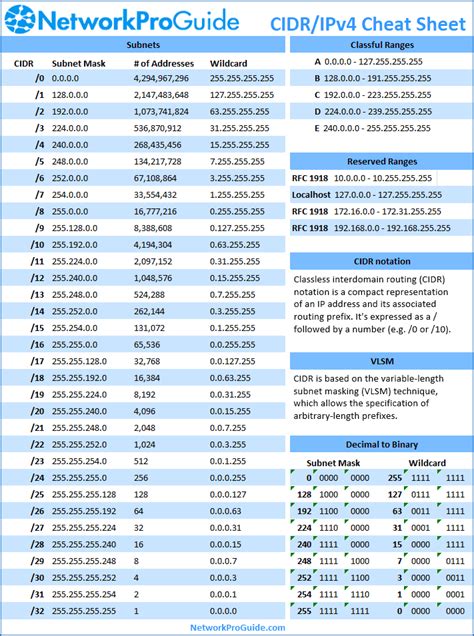 Subnet Mask Cidr Chart
