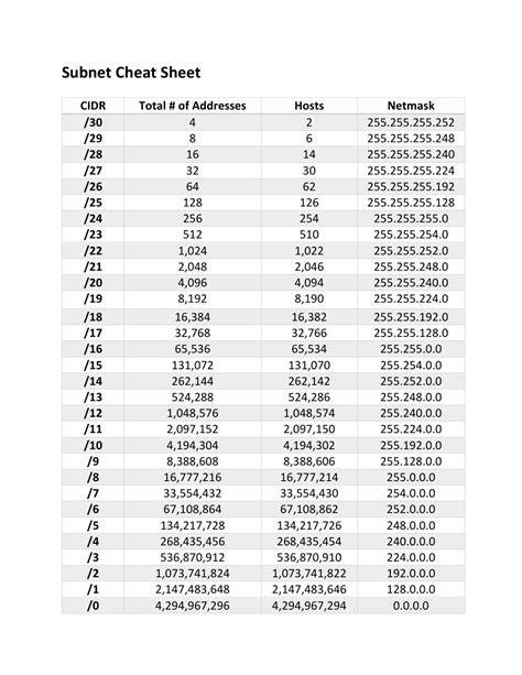Subnetting Chart Cheat Sheet