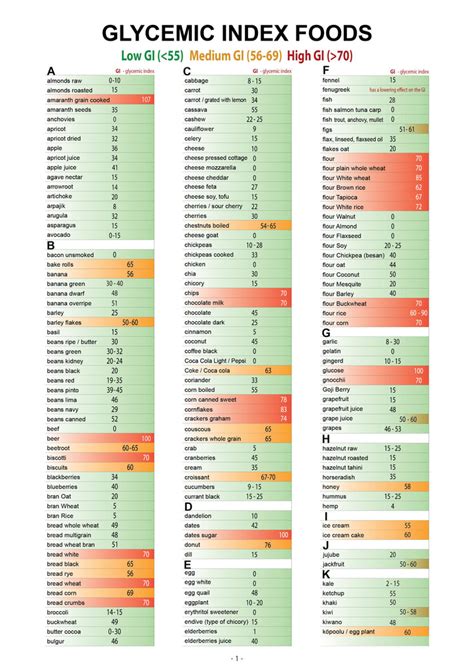 Sugar Glycemic Index Chart