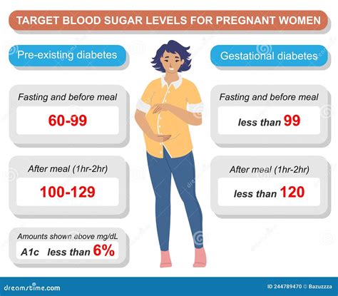 Sugar Level In Pregnancy Chart