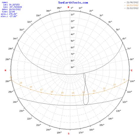Sun Path Chart