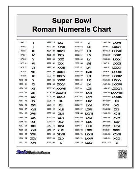 Super Bowl Roman Numerals Chart