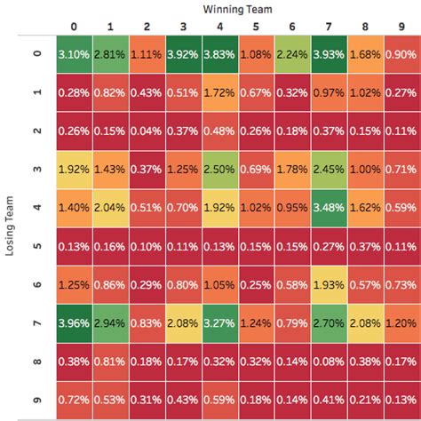 Super Bowl Square Probability Chart