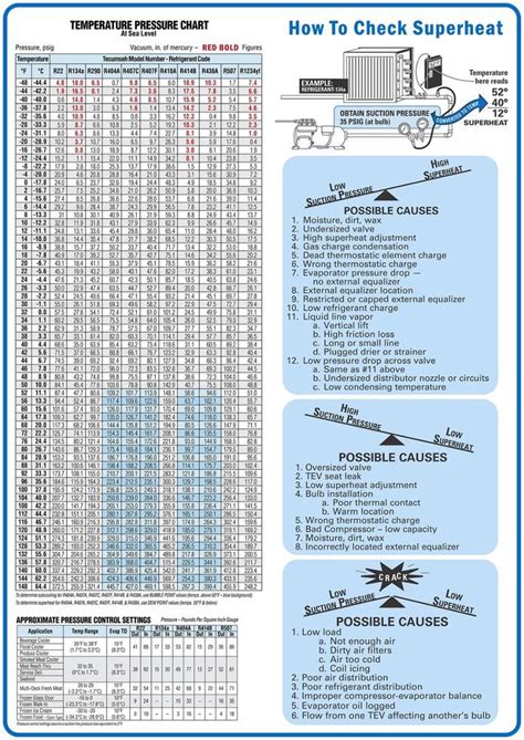 Superheat Subcool Troubleshooting Chart