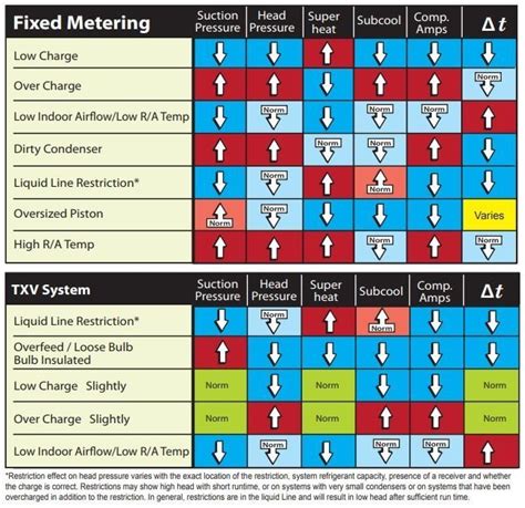 Superheat Subcooling Troubleshooting Chart