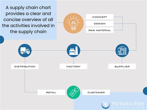 Supply Chain Chart