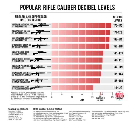 Suppressor Decibel Chart